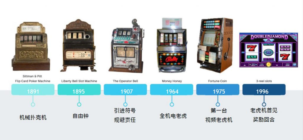老虎机的历史演进